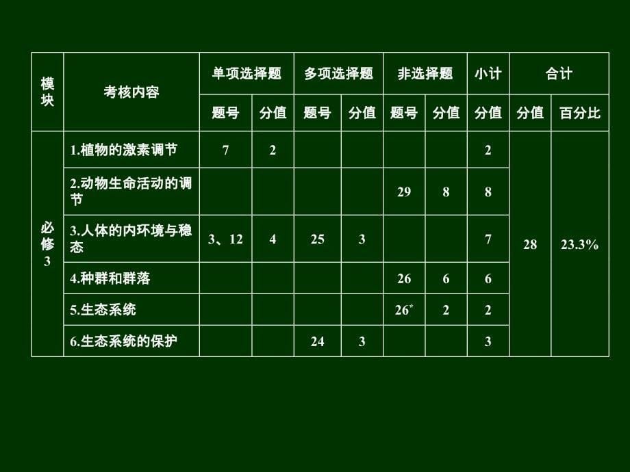 漫谈江苏生物高考卷淮安323_第5页