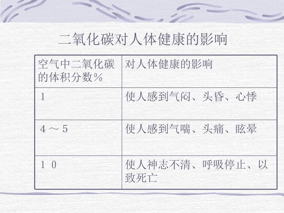 二氧化碳的用途及对环境的影响2_第5页