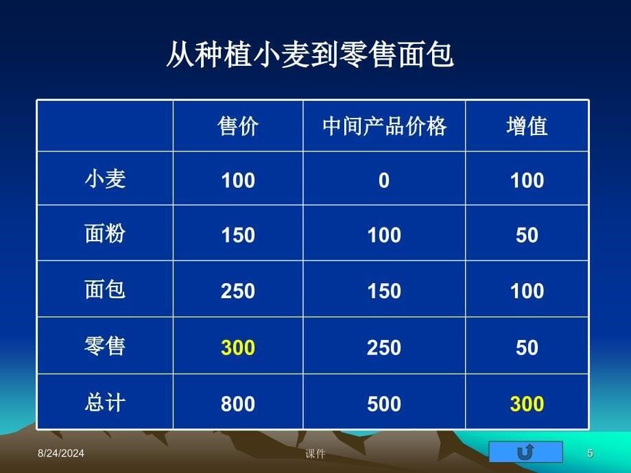 复旦大学宏观经济学课件第2 宏观经济学度量_第5页