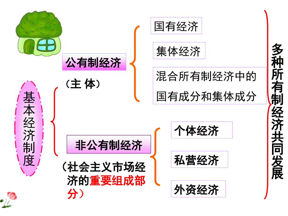 人教版九年级第七课知识结构_第1页