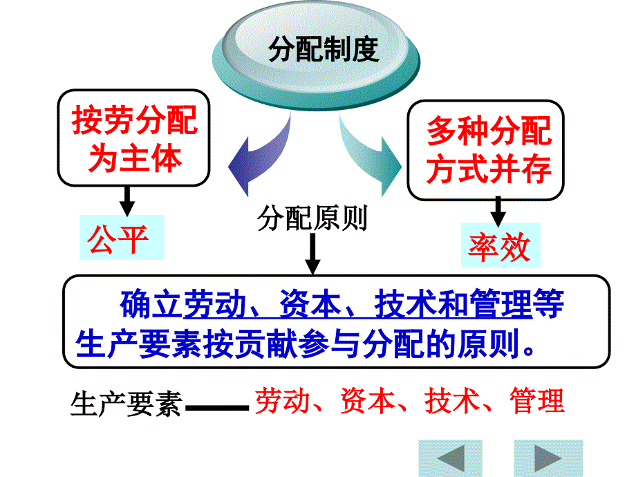 人教版九年级第七课知识结构_第2页