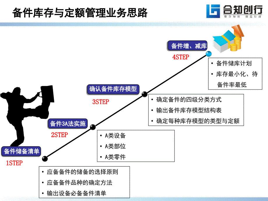 工厂备件库存、定额管理方案_第2页