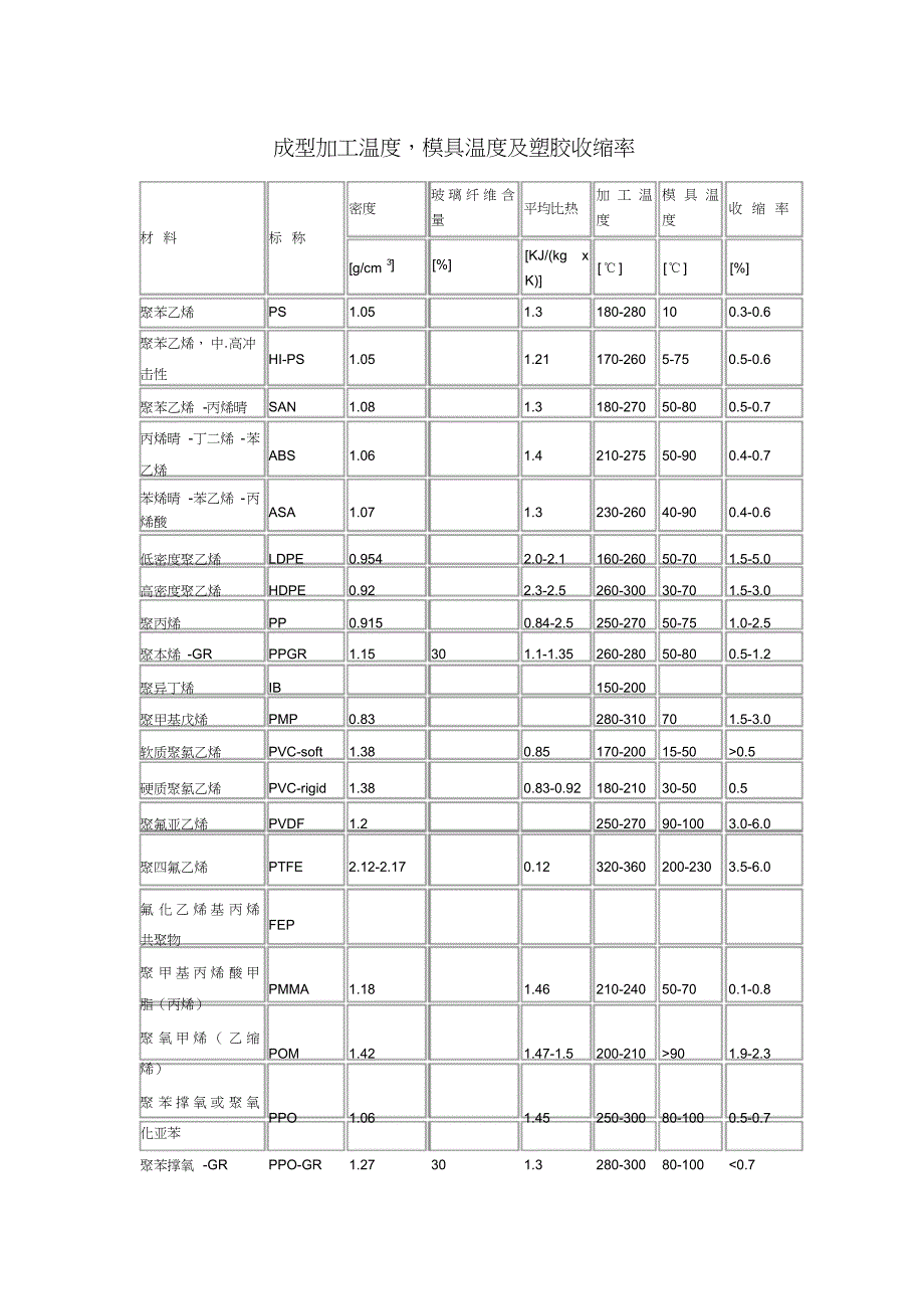 塑胶收缩率表_第1页