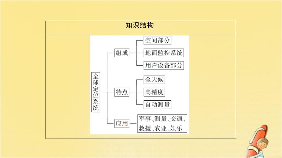 2022年高中地理第三章地理信息技术的应用第一节全球定位系统的应用课件中图版必修_第4页