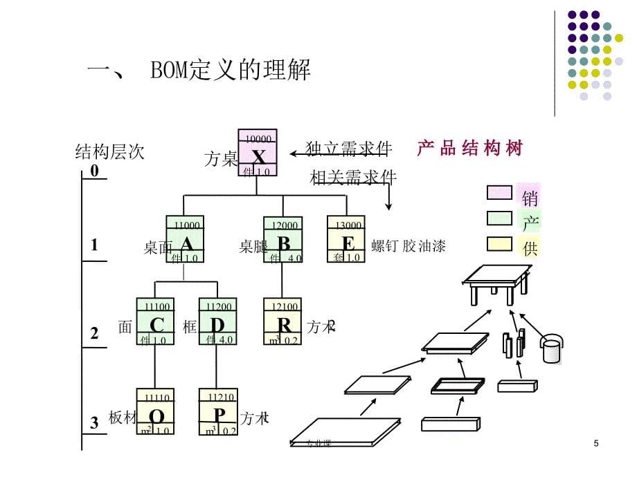 产品结构树BOM设计优化方案技术专攻_第5页