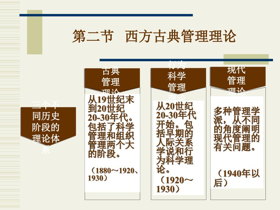 护理管理学2管理理论的形成与发展课件_第4页