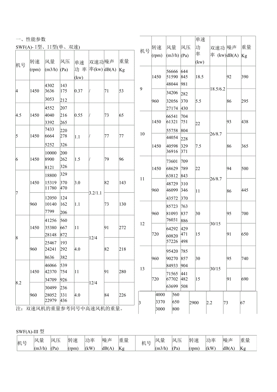 风机性能参数参考_第1页