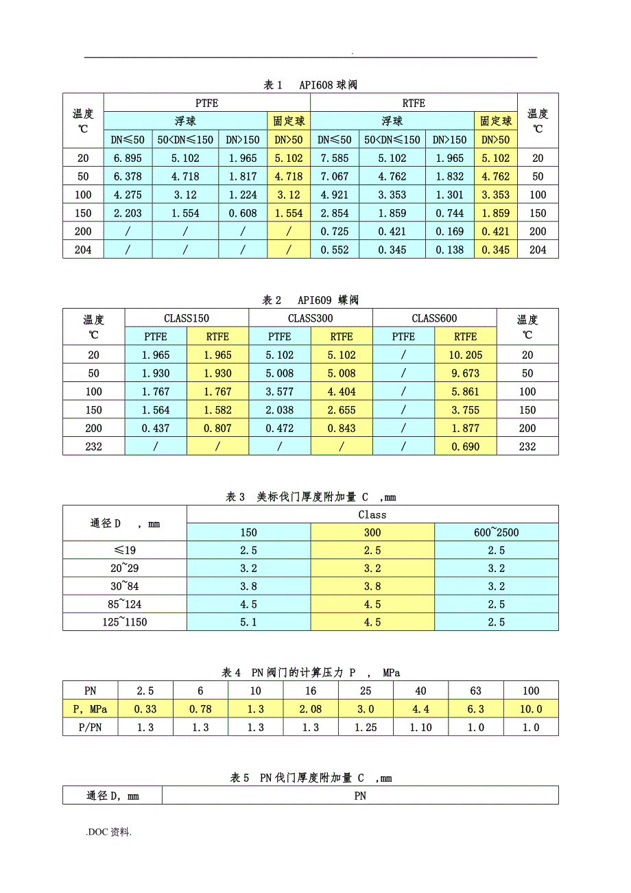 管道材料之阀门的选用_第2页