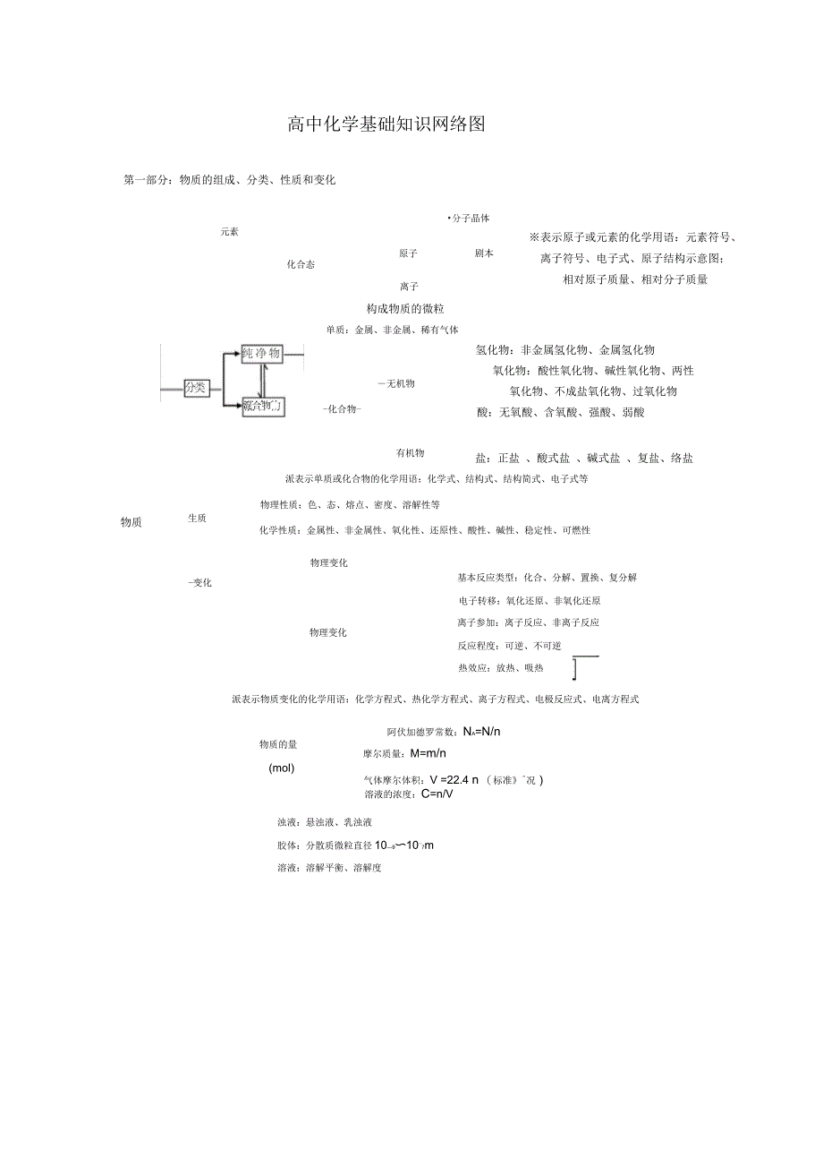 高中化学必修一知识网络结构图_第1页
