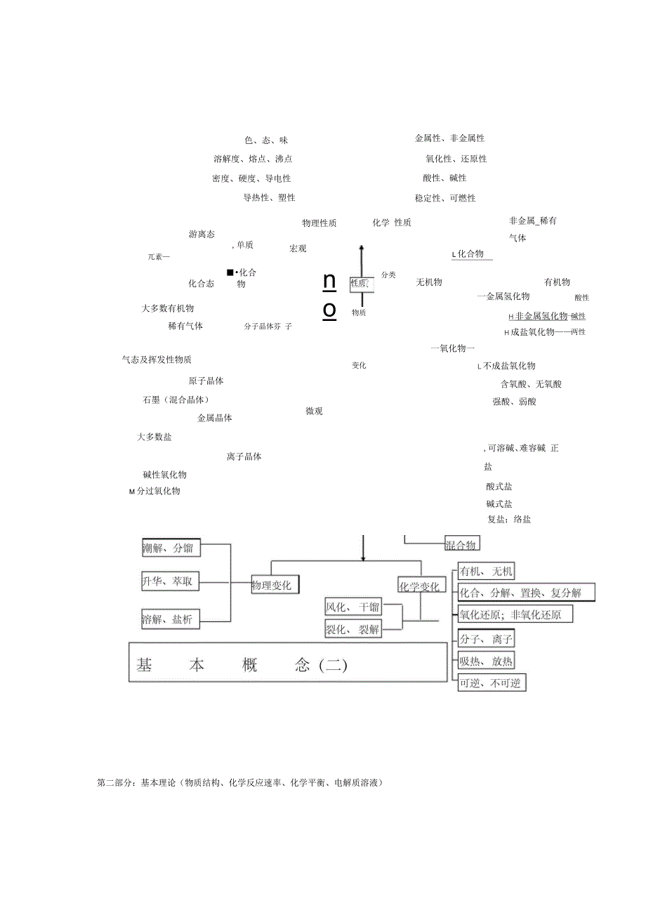 高中化学必修一知识网络结构图_第2页