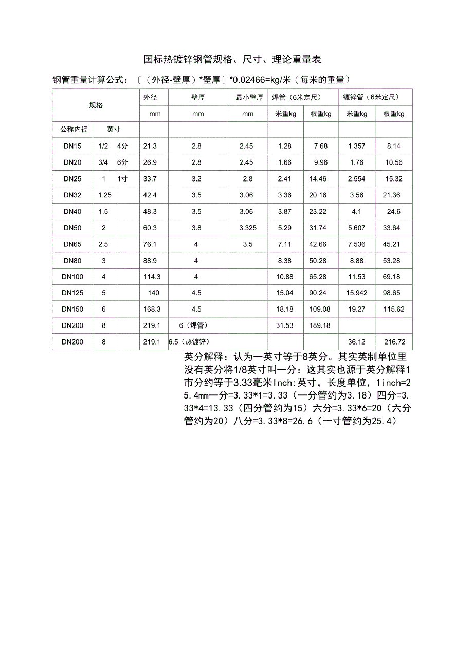 国标热镀锌钢管规格尺寸理论重量表_第1页