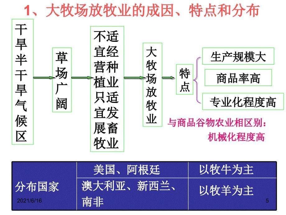 3.3.1大牧场放牧业_第5页