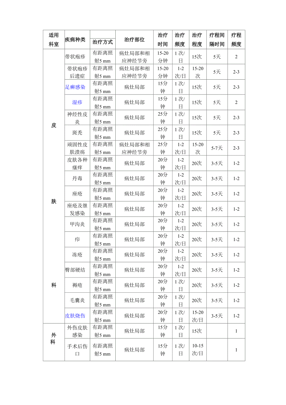 -红光治疗仪治疗处方_第3页