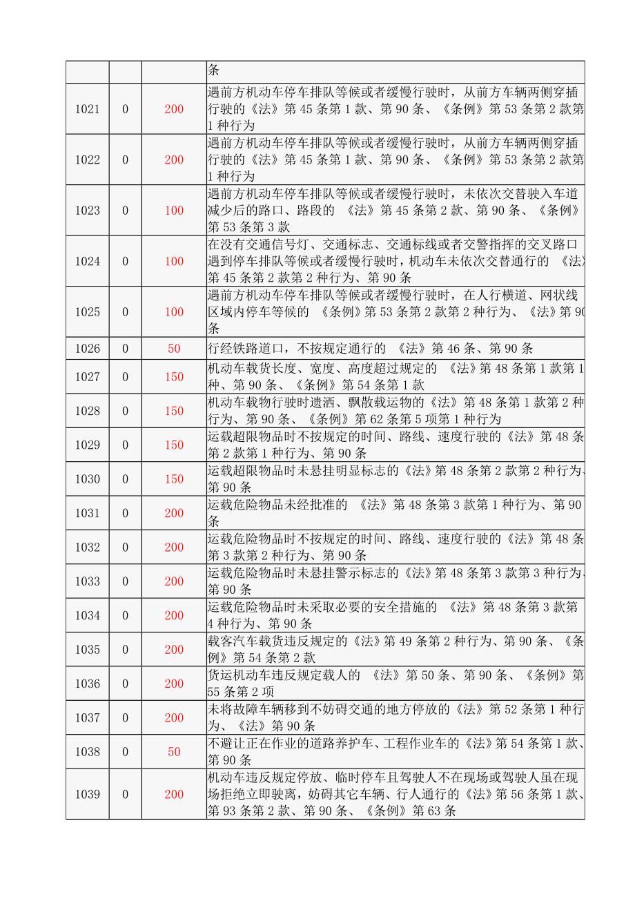 交通违章违法代码的含义及处罚规定、依据_第3页