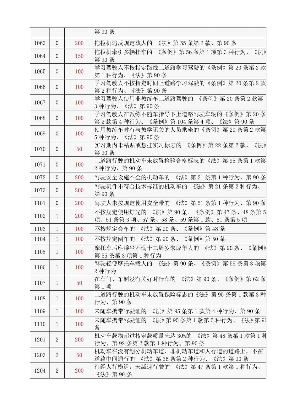 交通违章违法代码的含义及处罚规定、依据_第5页