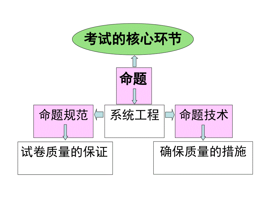 命题技术与命题规范北仑Kppt课件_第4页