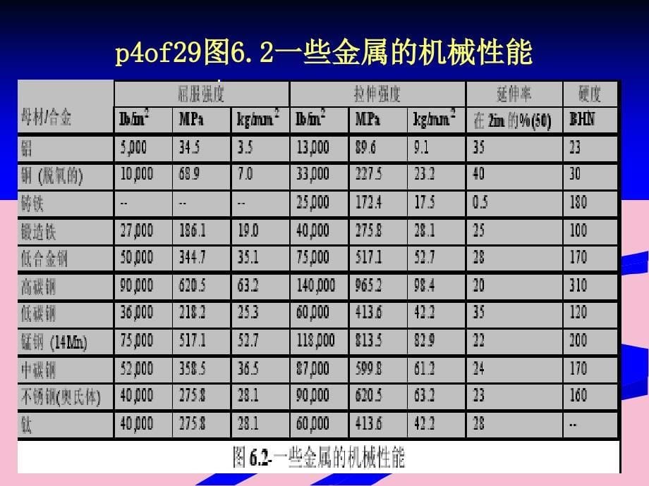 CWI培训第六章金属的特性和破坏性试验第六单元ppt课件_第5页