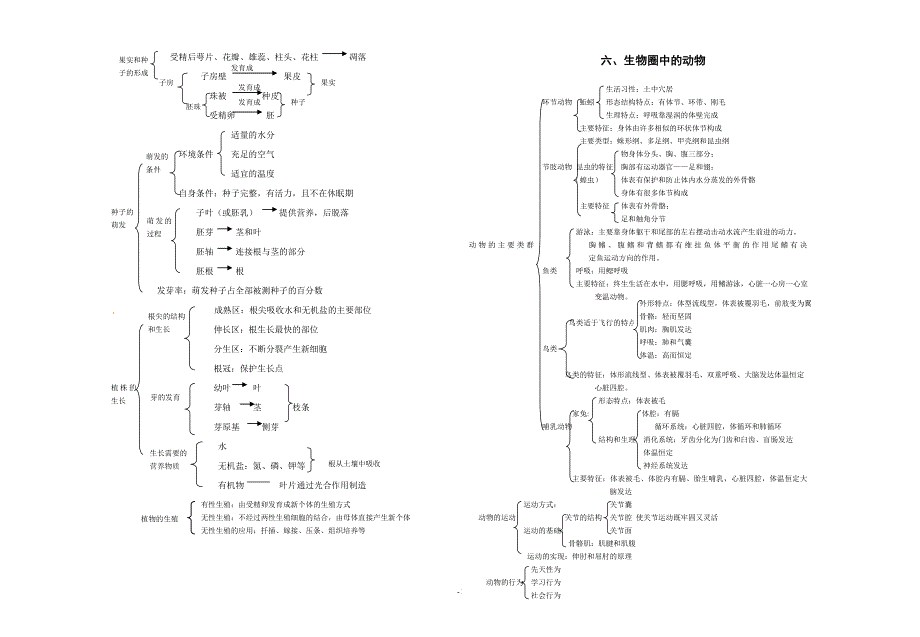 初二生物会考复习资料[1].doc_第3页