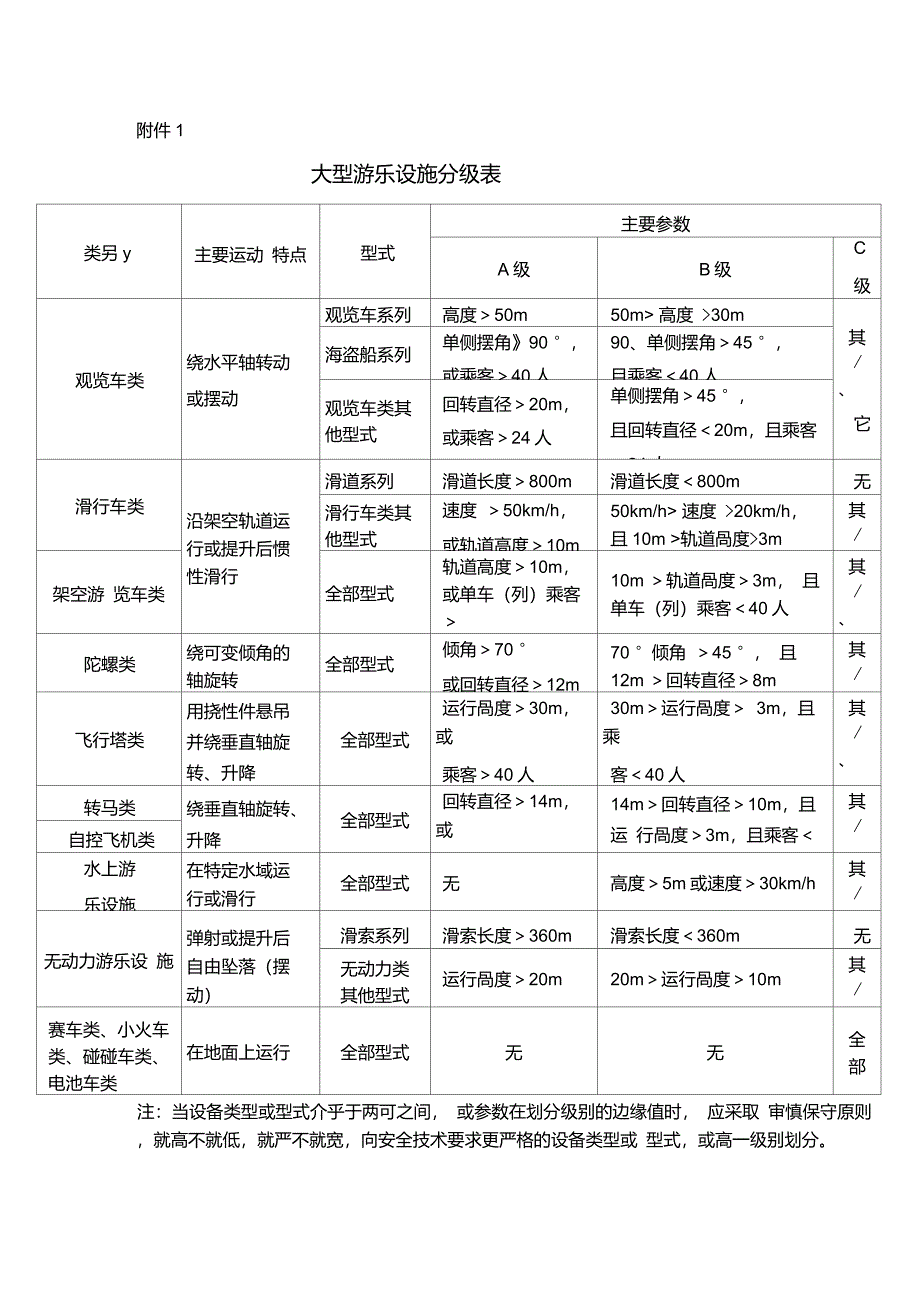 大型游乐设施分级表_第1页