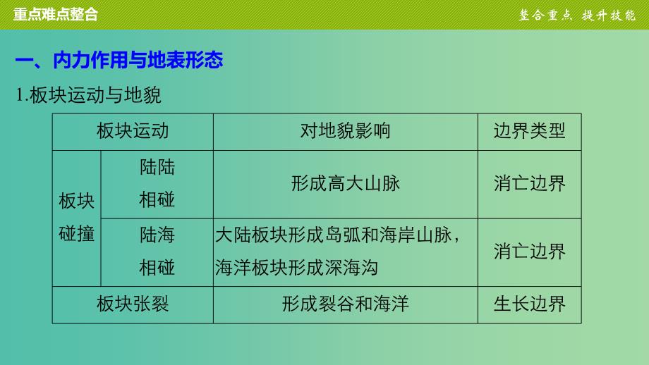 高中地理 第二单元 从地球圈层看地理环境单元整合提升课件 鲁教版必修1.ppt_第4页