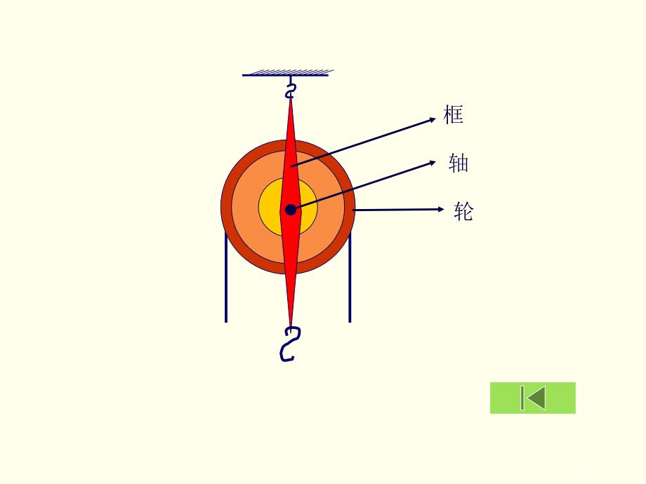 滑轮作用和实质PPT参考幻灯片_第4页