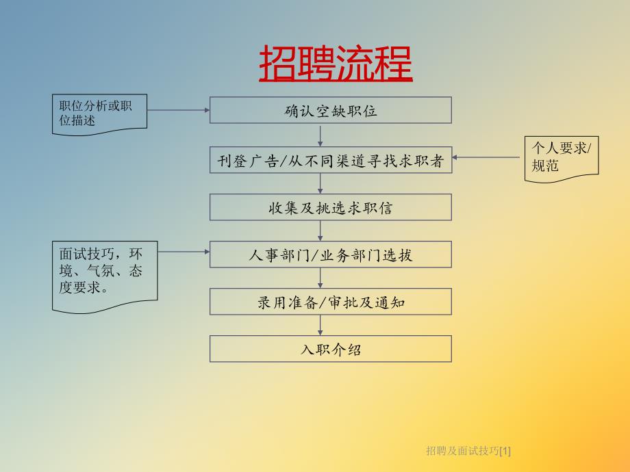 招聘及面试技巧[1]课件_第4页