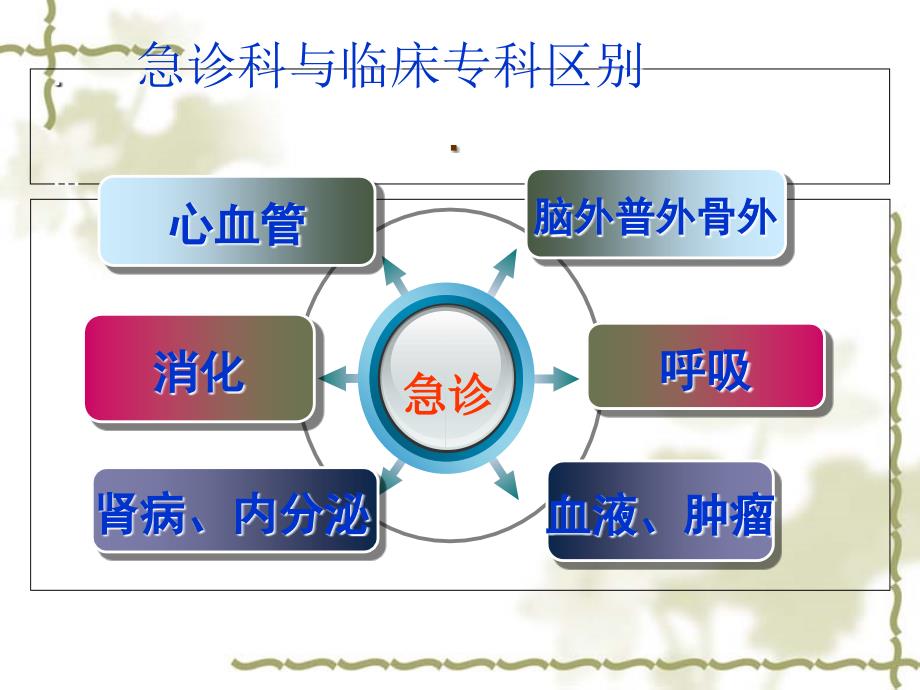 急危重患者在急诊科的抢救_第4页