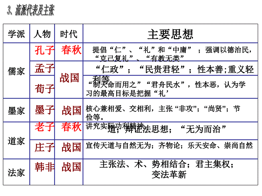 中国传统文化主流思想的演变[复习课件3][人民版]_第4页