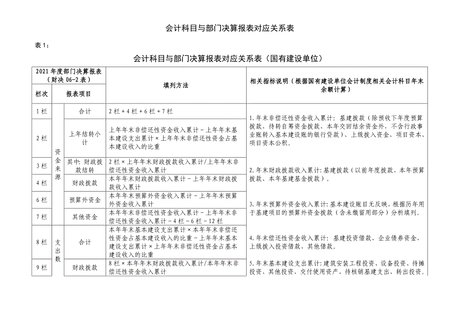 常用会计科目借贷关系表实用文档_第2页