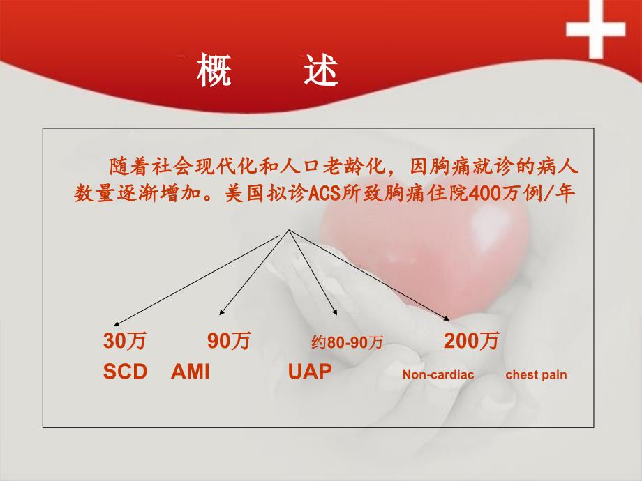 急性胸痛患者院前急救_第2页