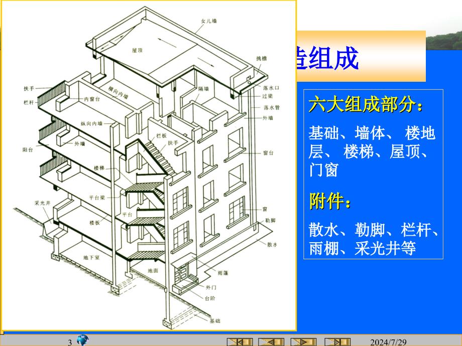 本章要点和教学要求知识点建筑物的基本组成影响建筑构造_第3页