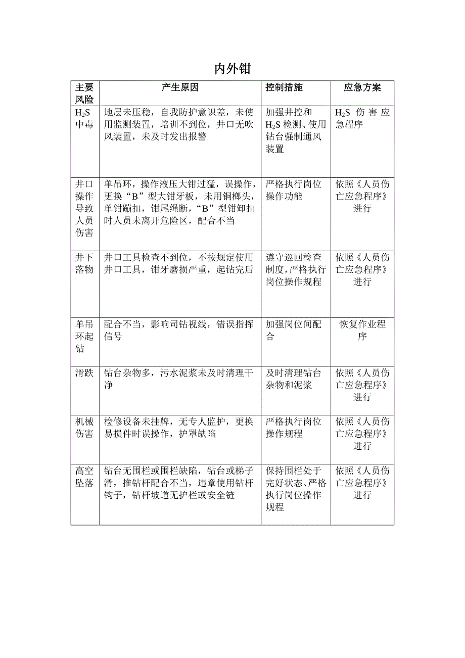 钻井岗位风险岗位风险识别(可参考)_第4页