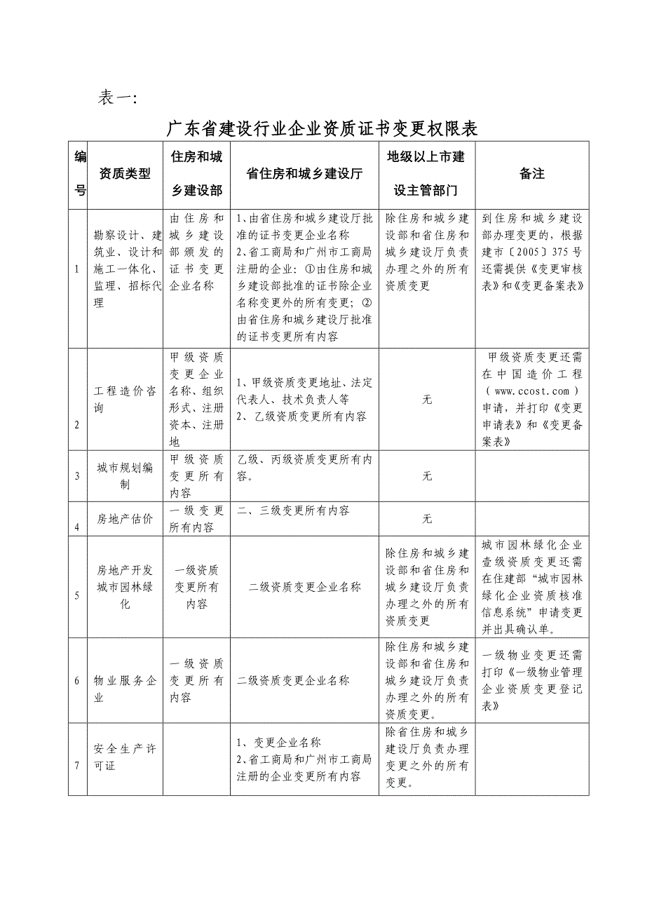 广东省建设行业企业办理资质变更等事项工作指南_第4页