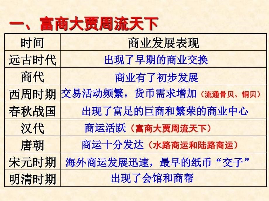 【历史】1.3古代中国的商业经济课件(人民版必修2)_第5页