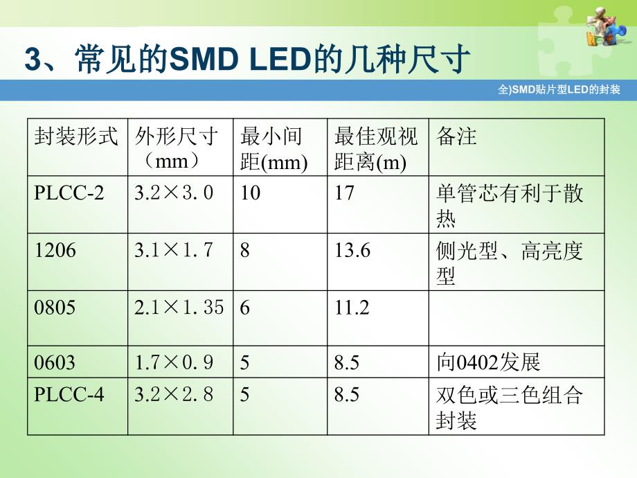 全SMD贴片型LED的封装课件_第4页