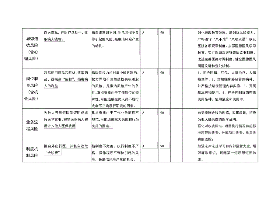 医师岗位(个人)廉洁风险点排查登记表44738_第2页