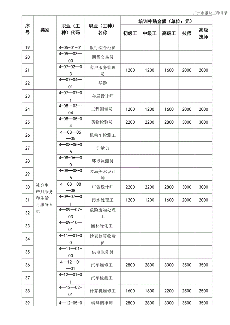 广州市紧缺工种目录_第2页