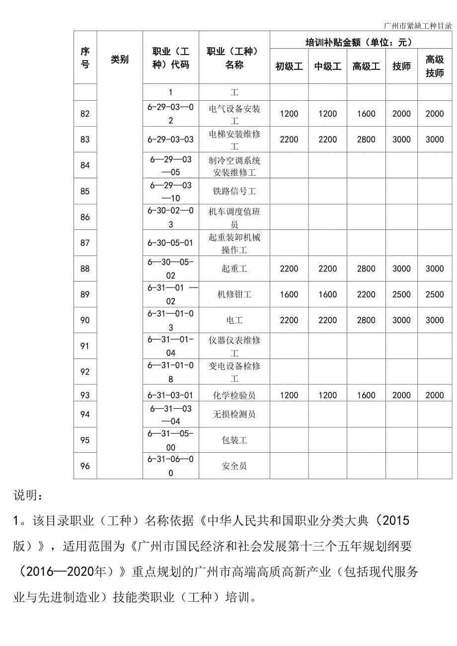 广州市紧缺工种目录_第5页