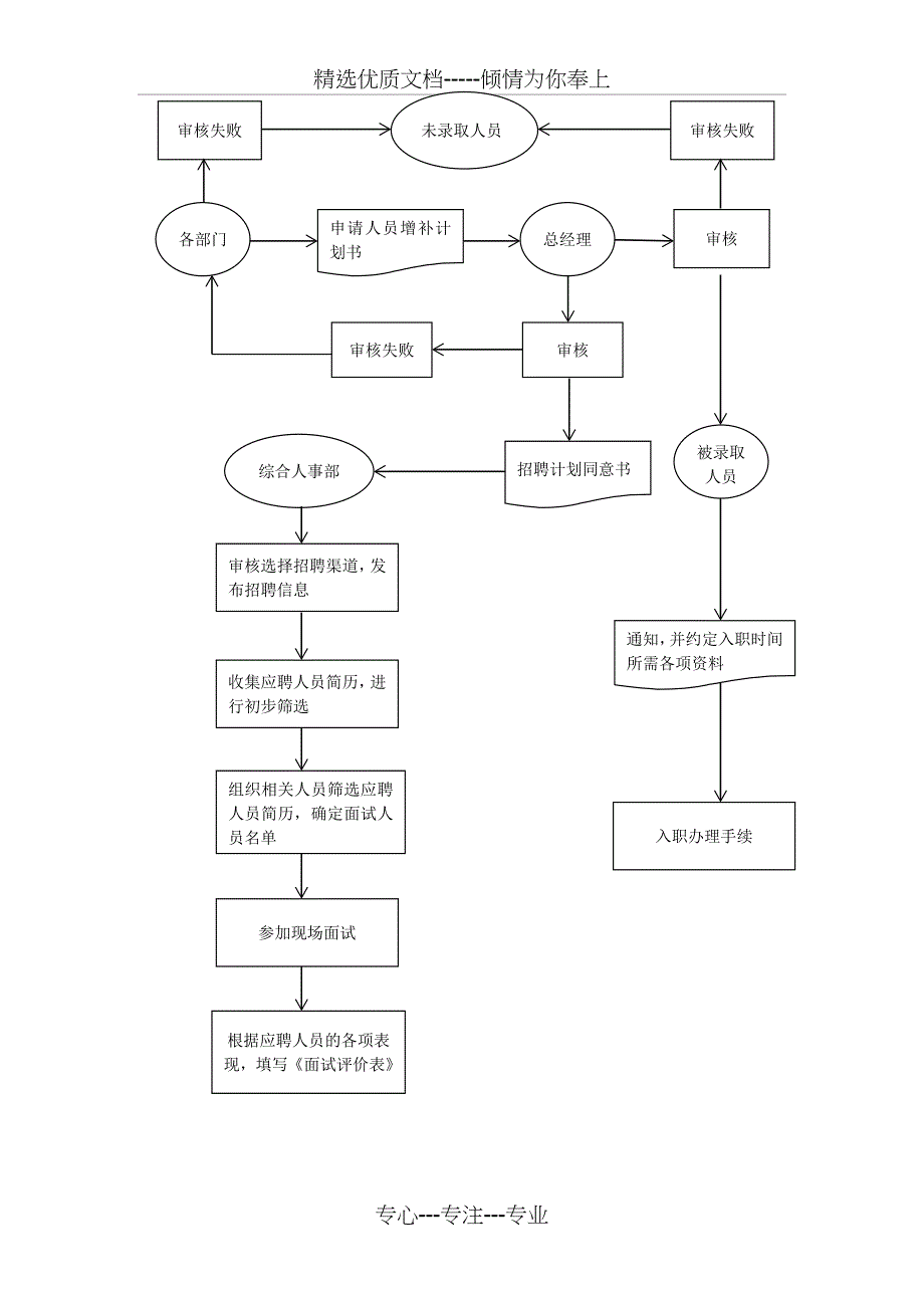 人事管理系统业务流程图_第2页