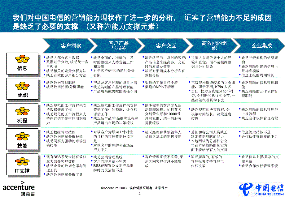 埃森哲中国电信市场营销再造项目阶段成果讨论会议营销能力支撑_第3页