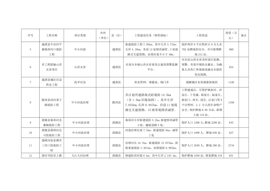 定西十一五时期以来已建续建和储备重点水利工程_第2页