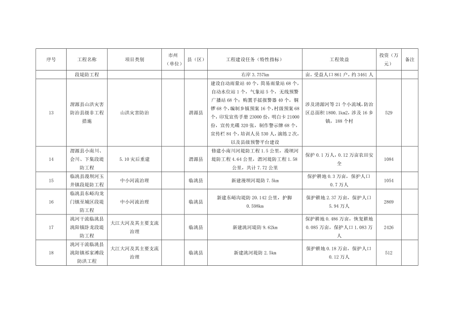 定西十一五时期以来已建续建和储备重点水利工程_第3页