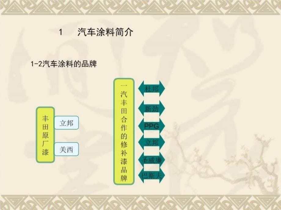 最新喷漆基础知识ppt课件_第5页