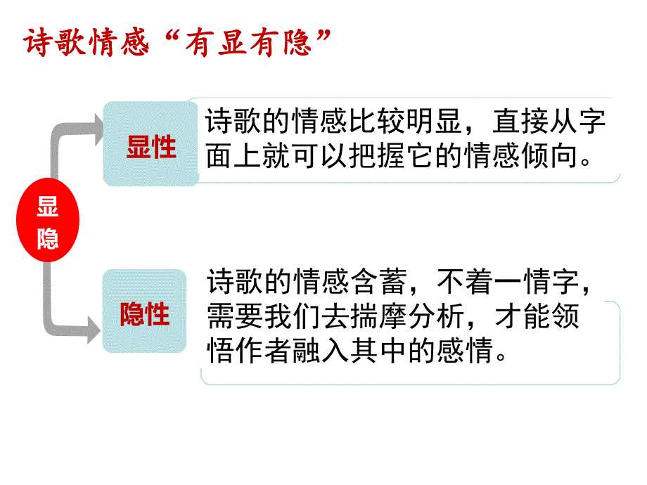 2018届《鉴赏诗歌的思想感情》.ppt_第4页