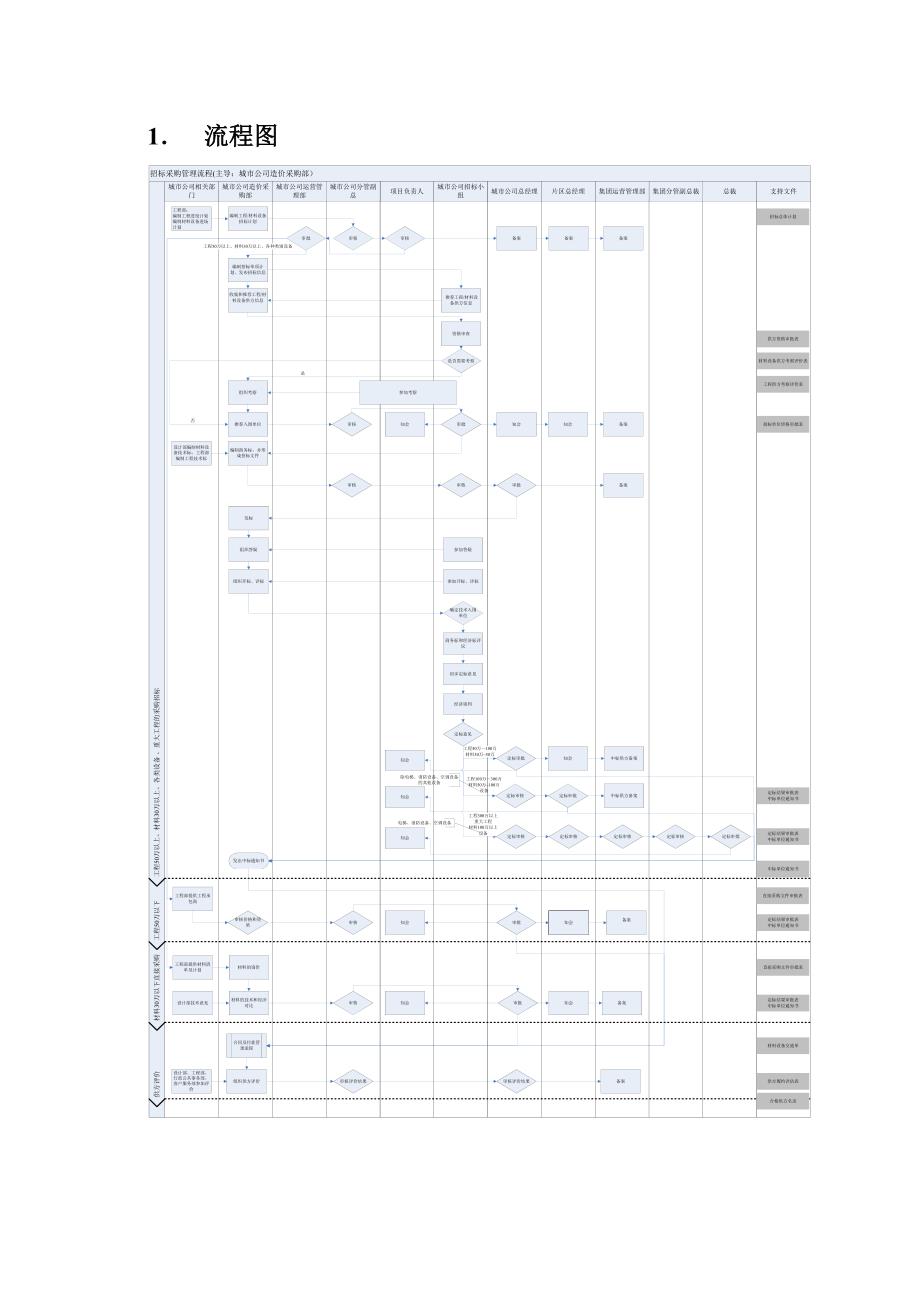 房地产公司招标采购管理流程_第3页