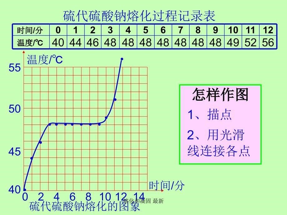 熔化和凝固最新课件_第5页