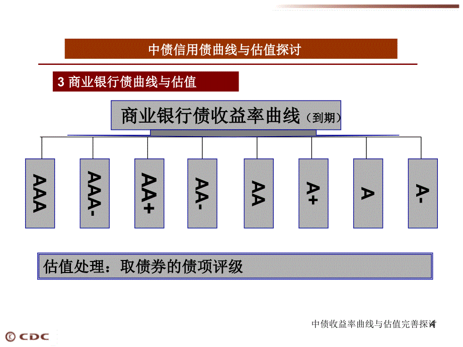 中债收益率曲线与估值完善探讨课件_第4页