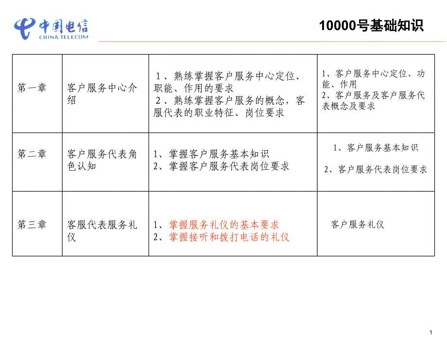 中国电信10000号培训课程.ppt_第2页