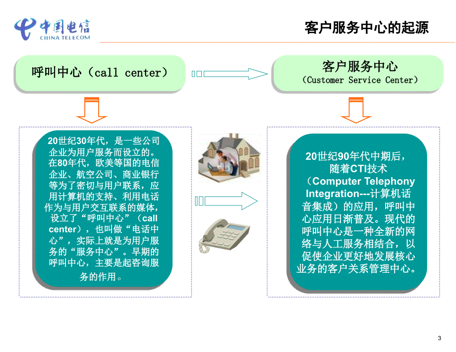 中国电信10000号培训课程.ppt_第4页