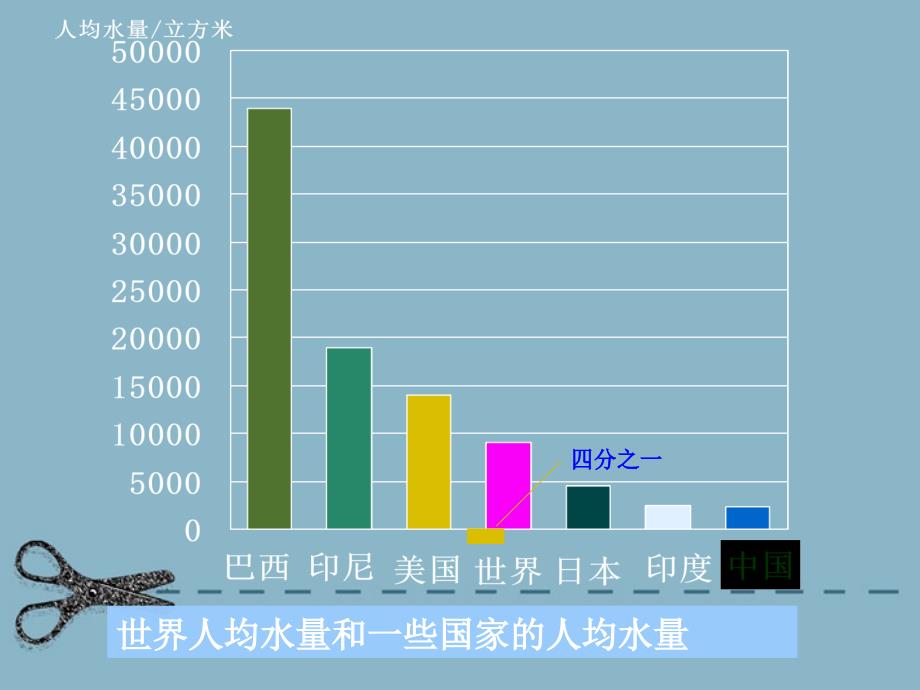 爱护水资源 课件新人教选修_第3页